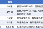 六爻详解98家央企资本市场实力全解析：434家上市公司版图曝光，谁才是万亿市值王者？