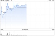 六爻详解来凯医药-B午前涨超4% 将于ADA 2025大会上首次公布LAE102的人体临床数据