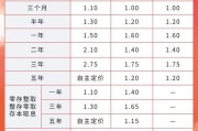 六爻详解又有多家银行宣布下调！