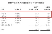 六爻详解大行科工拟赴港上市！股权高度集中