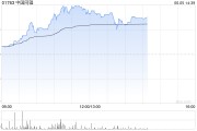 六爻详解中国同辐持续上涨逾12% 近日氟[18F]贝他嗪注射液启动III期临床试验