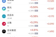 六爻详解周四热门中概股涨跌不一 阿里巴巴跌1.45%，满帮涨3.30%