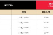 六爻详解飞天茅台散瓶批发价跌破2000元，背后原因大揭秘