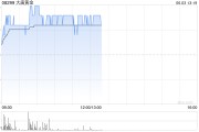 六爻详解大唐黄金盘中涨超9% 公司携手无锡专心智制成立AI矿业合资公司