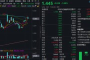 六爻详解主题概念驱动，金融科技ETF近两周涨超7.5%，大幅跑赢市场！