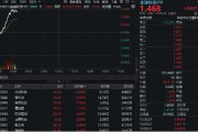 六爻详解金融科技异动拉升，159851放量涨近3%，楚天龙4天3板！多重催化利好，机构旗帜鲜明看好板块机会