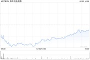 六爻详解恒生科技指数、国企指数跌幅扩大至3%，钢铁股集体下挫