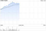 六爻详解港股内银股冲高 中信银行涨超4% 机构重视基金改革下银行配置新逻辑