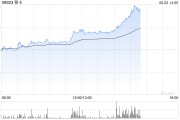 六爻详解移卡早盘拉升逾16% 近日宣布获得美国MTL支付牌照