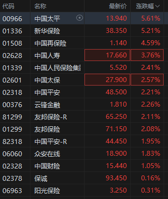 港股保险(🏦)股集体上扬，中国平安涨3%股价创(😿)逾2个月新高